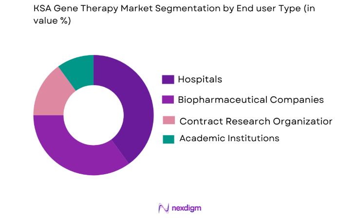 KSA Gene Therapy Market by end user