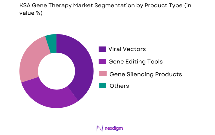 KSA Gene Therapy Market by product type