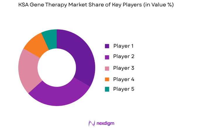 KSA Gene Therapy Market key players