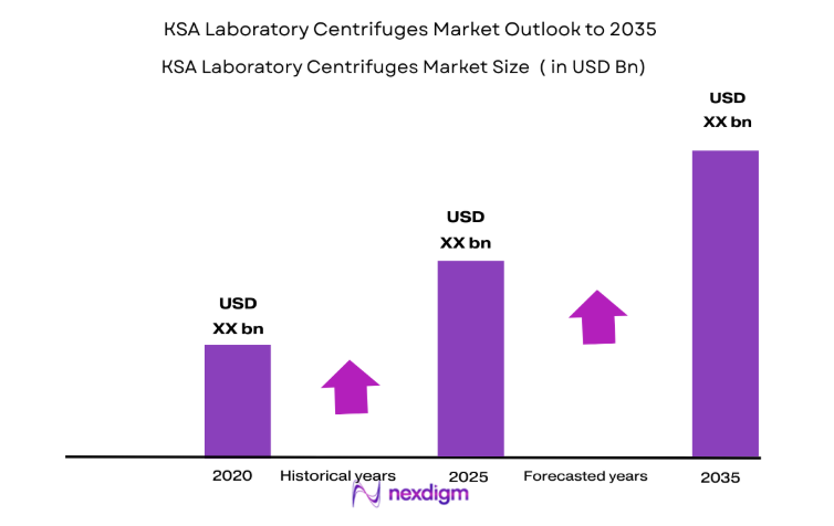 KSA Laboratory Centrifuges Market size