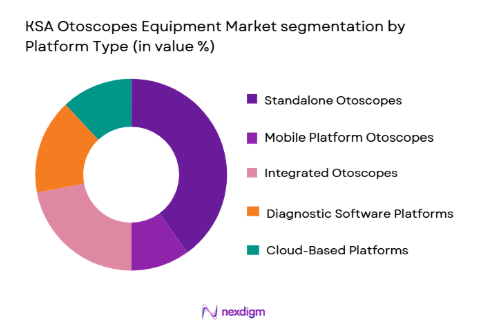 KSA Otoscopes Equipment Market segmentation by platform type