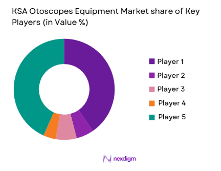 KSA Otoscopes Equipment Market share of key players