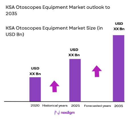 KSA Otoscopes Equipment Market size