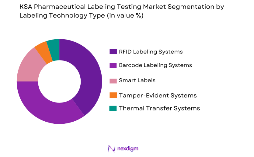 KSA Pharmaceutical Labeling Market by technology type