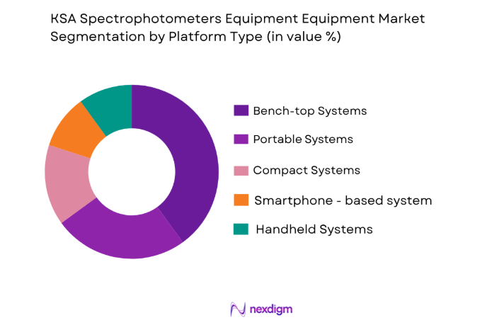 KSA Spectrophotometers Equipment Market by platform