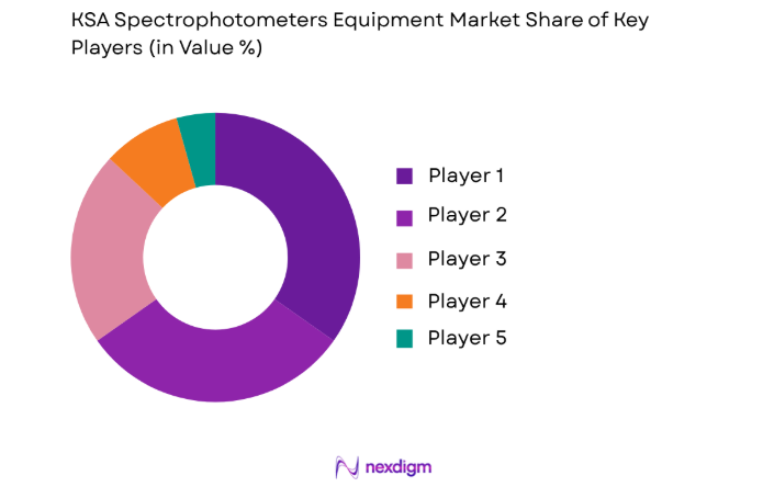 KSA Spectrophotometers Equipment Market key players