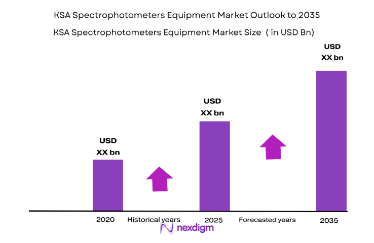 KSA Spectrophotometers Equipment Market size