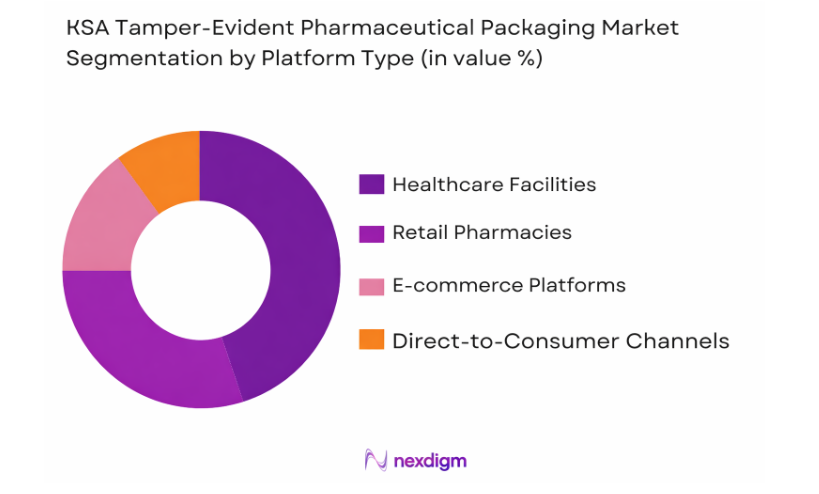 KSA Tamper-Evident Pharmaceutical Packaging Market by platform
