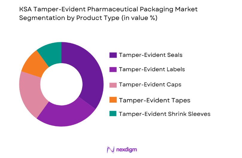 KSA Tamper-Evident Pharmaceutical Packaging Market by product type