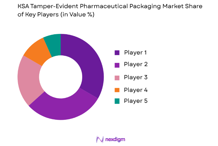 KSA Tamper-Evident Pharmaceutical Packaging Market key players