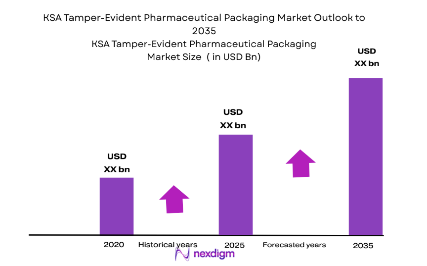 KSA Tamper-Evident Pharmaceutical Packaging Market size