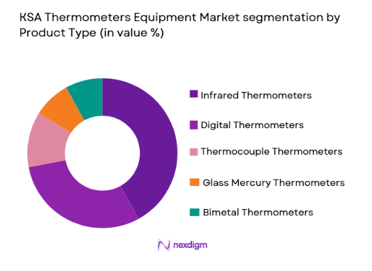 KSA Thermometers Equipment Market segmentation by product type