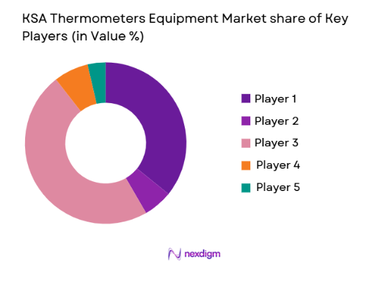 KSA Thermometers Equipment Market share of key players