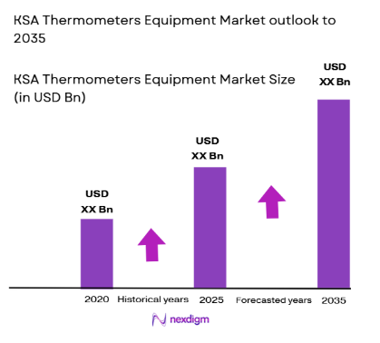 KSA Thermometers Equipment Market size