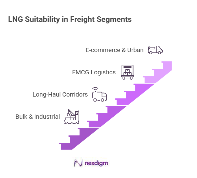LNG Truck sustainibility benchmarking