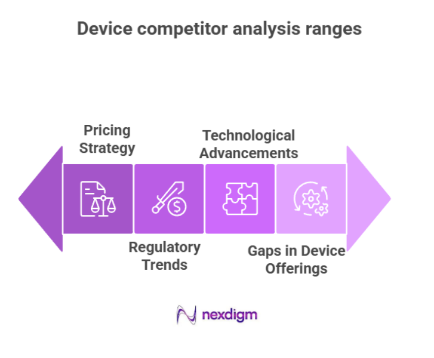 Medical devices competition benchmarking