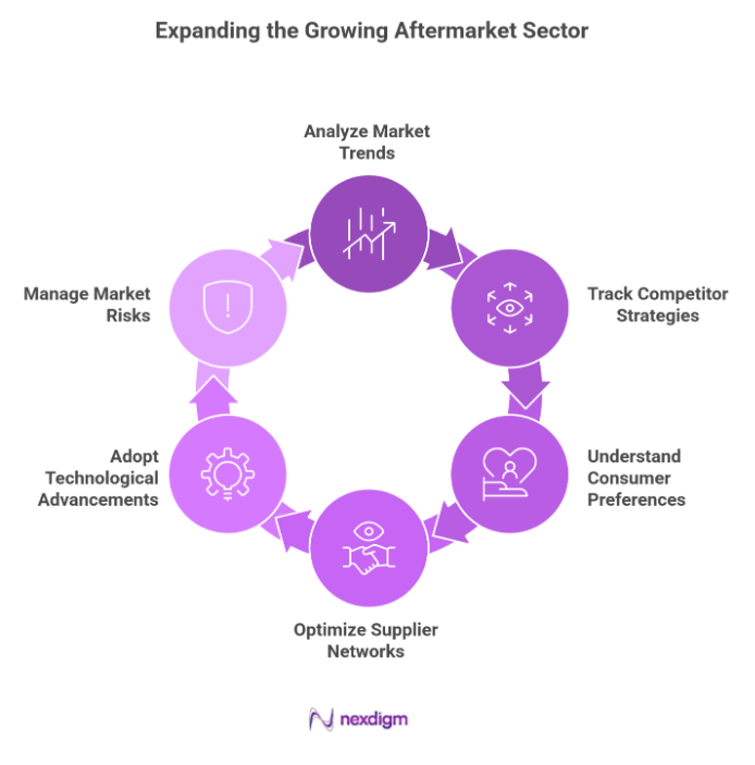 OEM Strategic benchmarking
