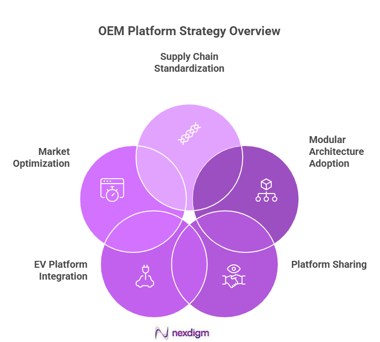 OEM platform strategies benchmarking