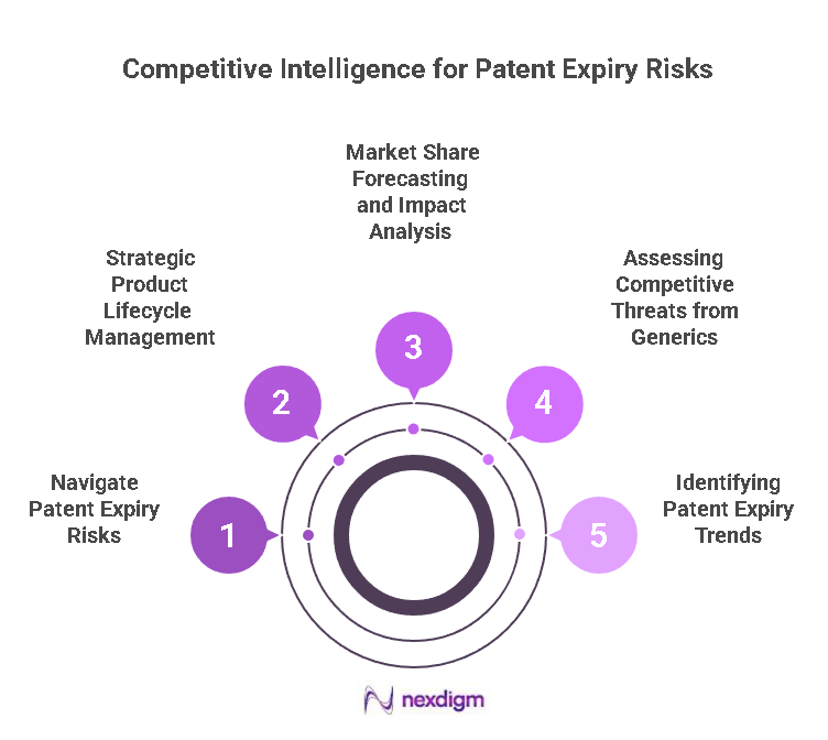 Pharmaceutical patent risk expiery benchmarking