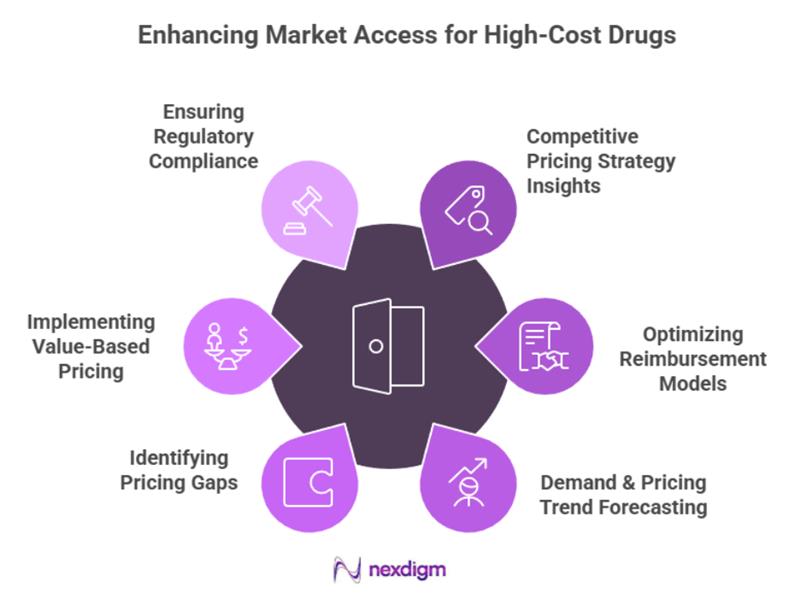 Pharmaceutical pricing analysis