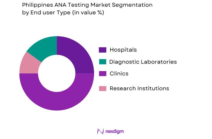 Philippines ANA Testing Market by end user