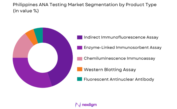 Philippines ANA Testing Market by product type