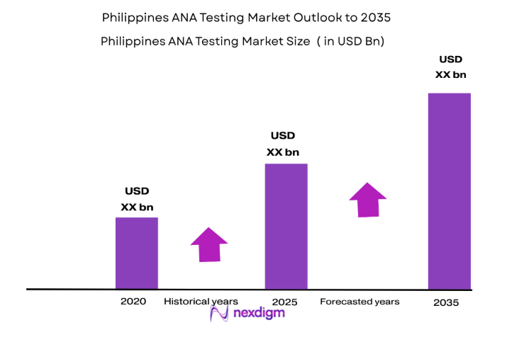 Philippines ANA Testing Market size