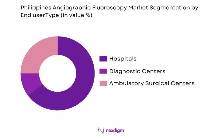 Philippines Angiographic Fluoroscopy Market by platform