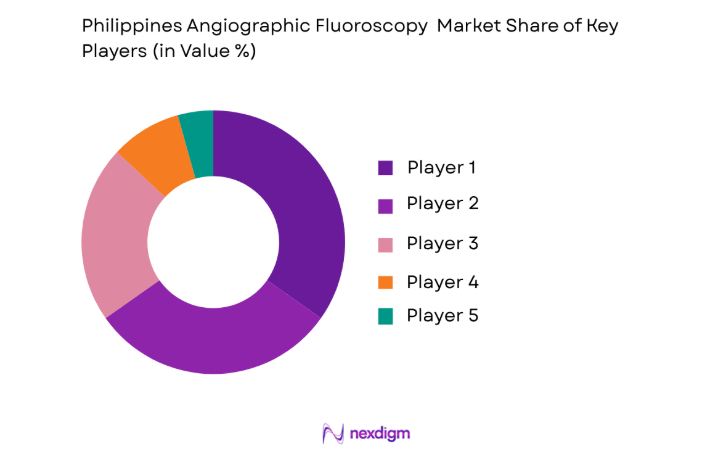 Philippines Angiographic Fluoroscopy Market key players