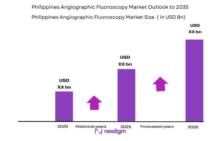 Philippines Angiographic Fluoroscopy Market size