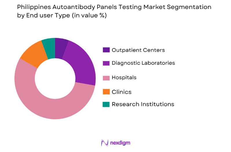Philippines Autoantibody Panels Market by end user