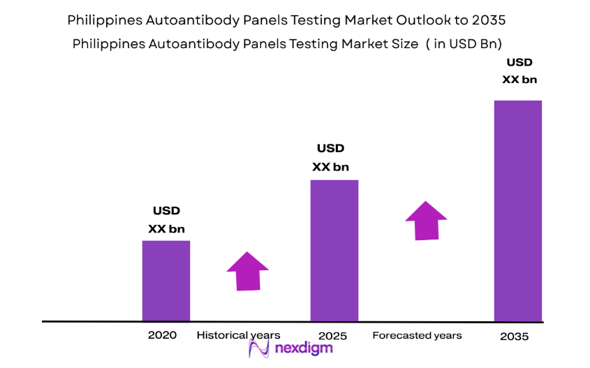 Philippines Autoantibody Panels Market size