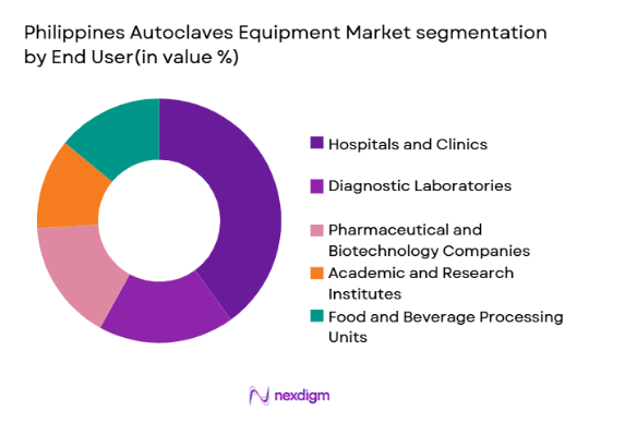 Philippines Autoclaves Equipment Market segmentation by end user