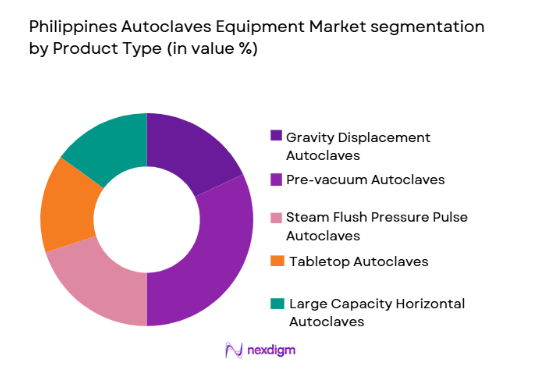 Philippines Autoclaves Equipment Market segmentation by product type