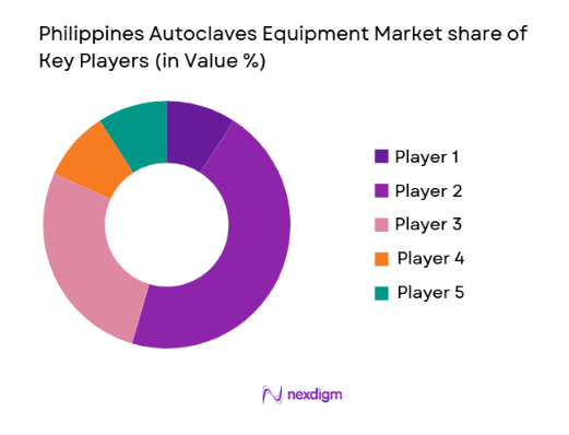 Philippines Autoclaves Equipment Market share of key players