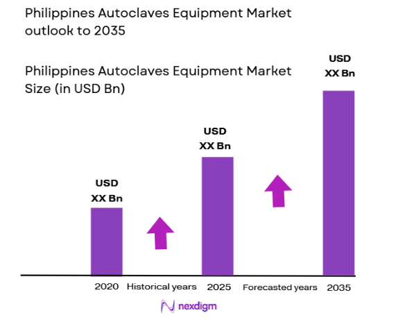 Philippines Autoclaves Equipment Market size