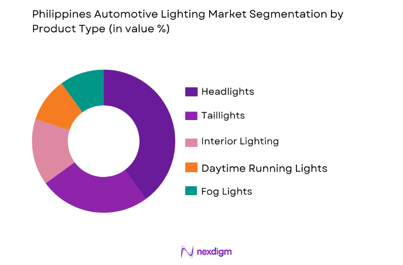 Philippines Automotive Lighting Market by product type