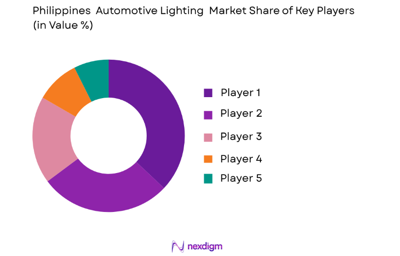 Philippines Automotive Lighting Market key players