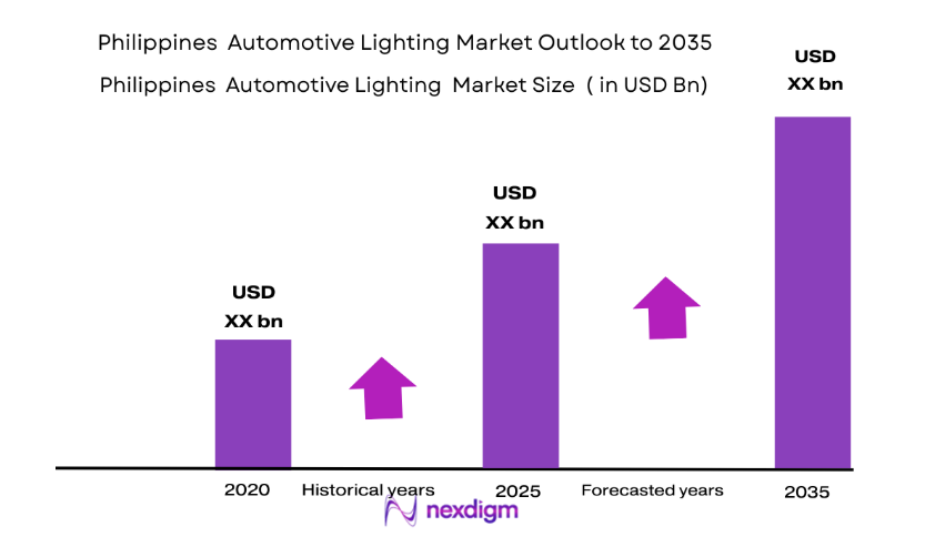 Philippines Automotive Lighting Market size