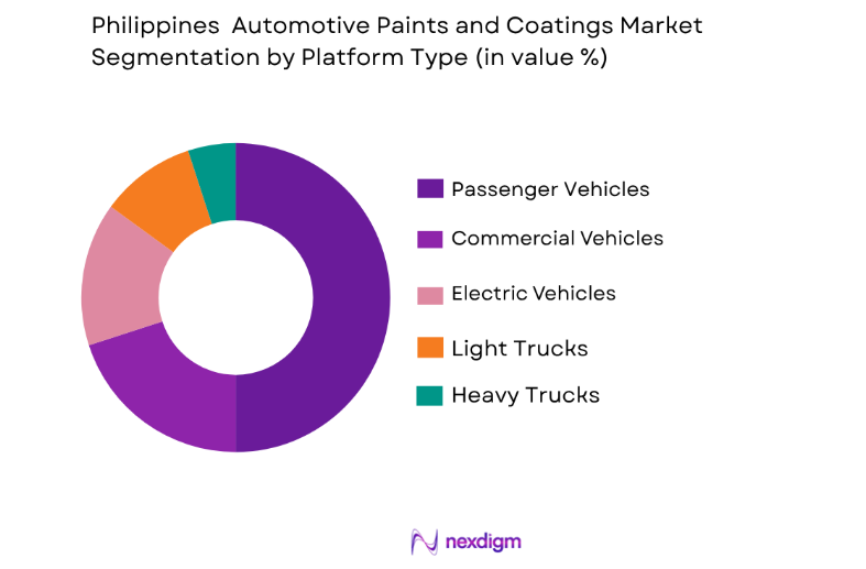 Philippines Automotive Paints and Coatings Market by platform type