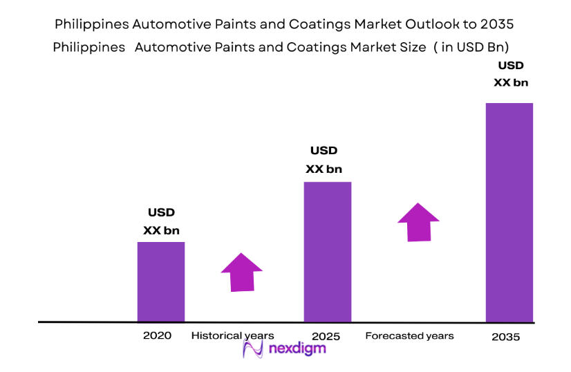 Philippines Automotive Paints and Coatings Market size