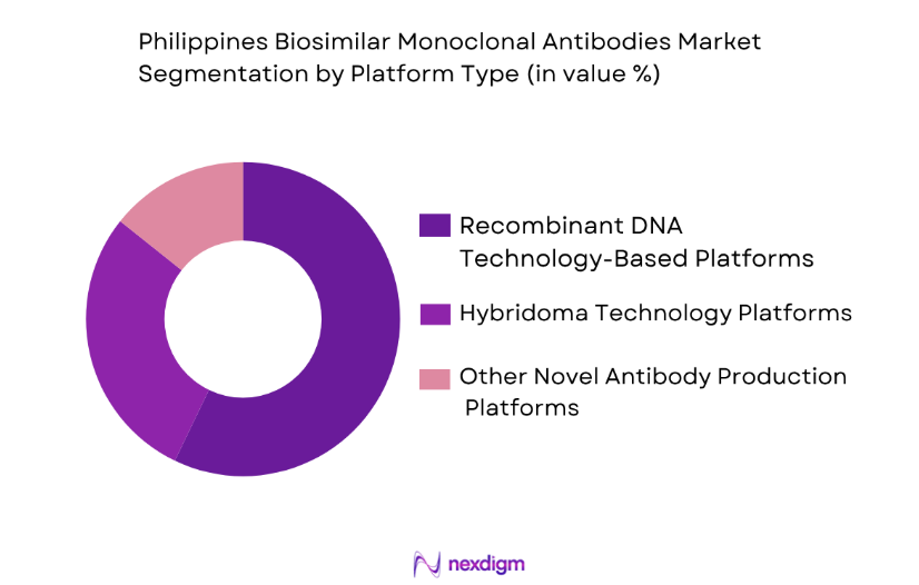 Philippines Biosimilar Monoclonal Antibodies Market by platform type