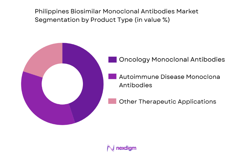 Philippines Biosimilar Monoclonal Antibodies Market by product type