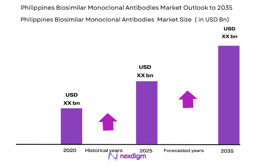 Philippines Biosimilar Monoclonal Antibodies Market size