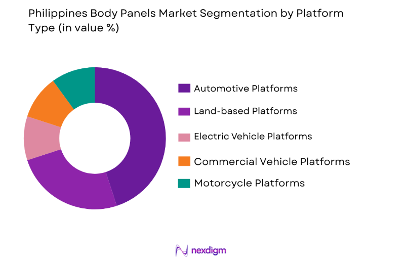 Philippines Body Panels Market by platform