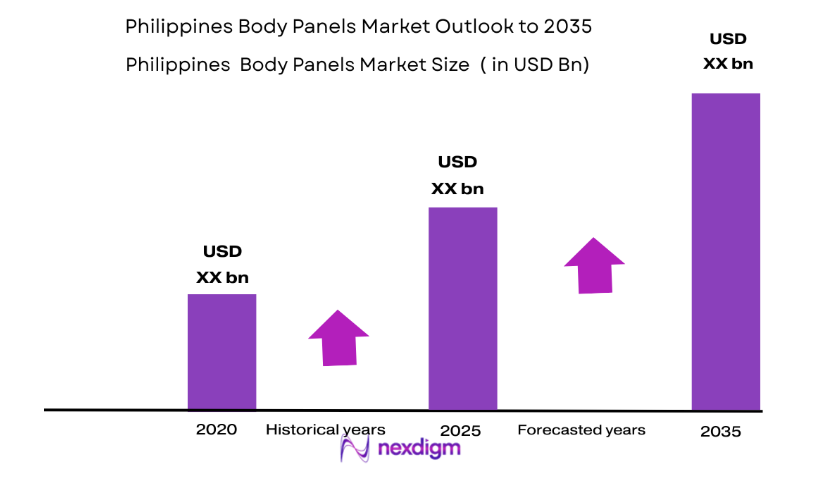 Philippines Body Panels Market size