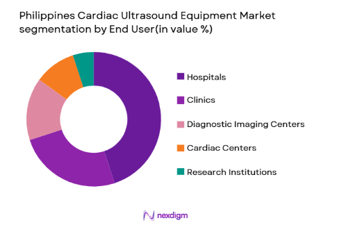 Philippines Cardiac Ultrasound Equipment Market segmentation by end user type