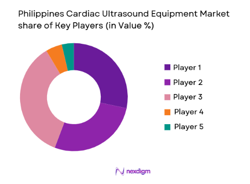 Philippines Cardiac Ultrasound Equipment Market share of key players