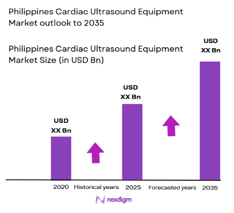 Philippines Cardiac Ultrasound Equipment Market size