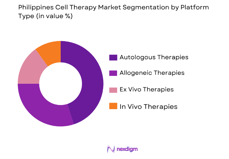 Philippines Cell Therapy Market by platform type